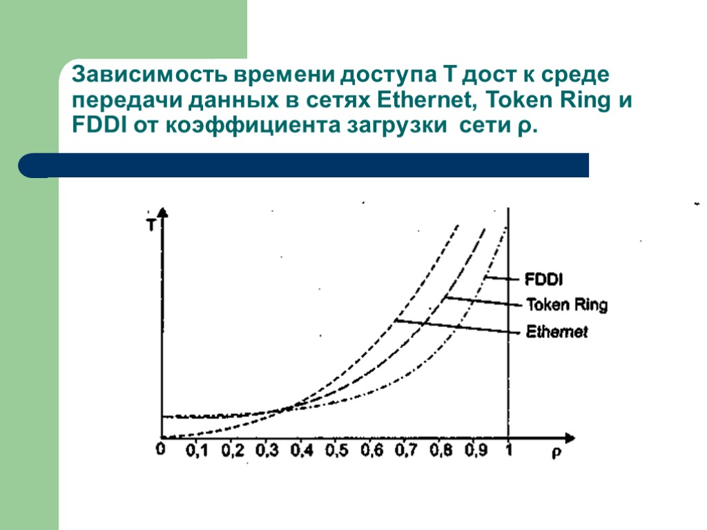 Зависимость времени доступа Т дост к среде передачи данных в сетях Ethernet, Token Ring